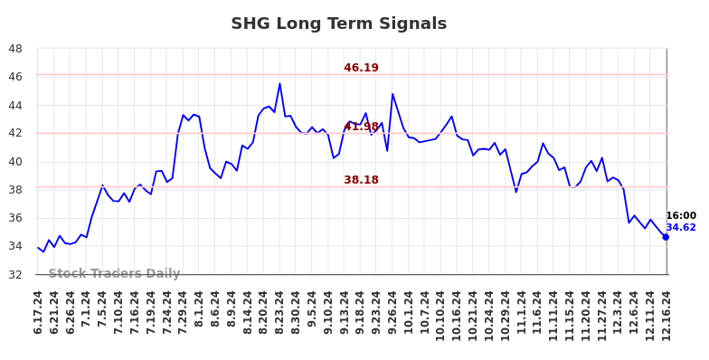 SHG Long Term Analysis for December 17 2024