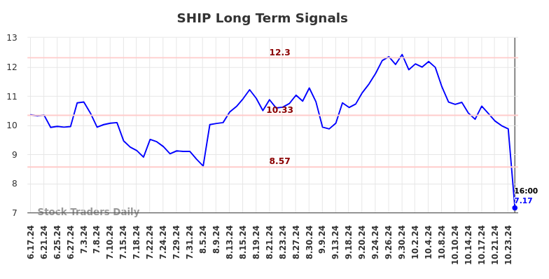 SHIP Long Term Analysis for December 17 2024