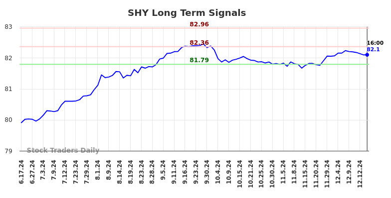 SHY Long Term Analysis for December 17 2024 SHY Long Term Analysis for December 17 2024