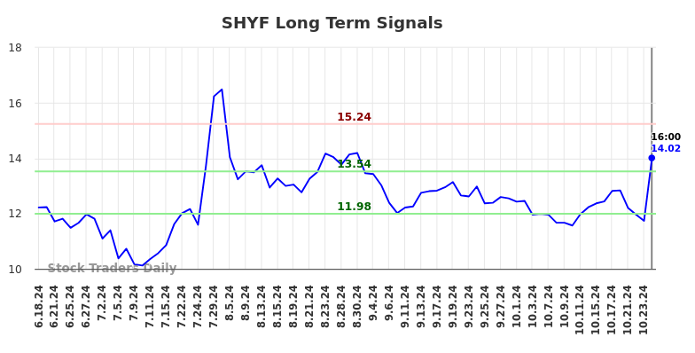 SHYF Long Term Analysis for December 17 2024