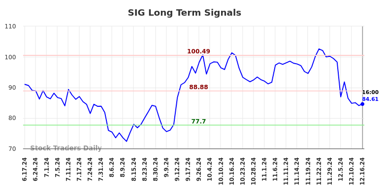 SIG Long Term Analysis for December 17 2024