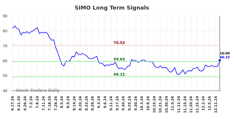 SIMO Long Term Analysis for December 17 2024