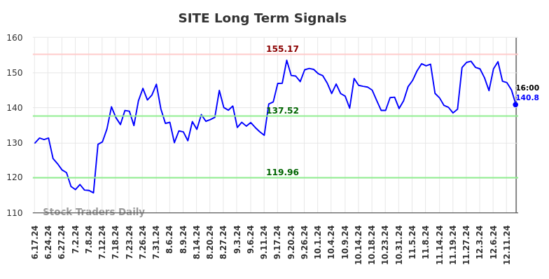 SITE Long Term Analysis for December 17 2024