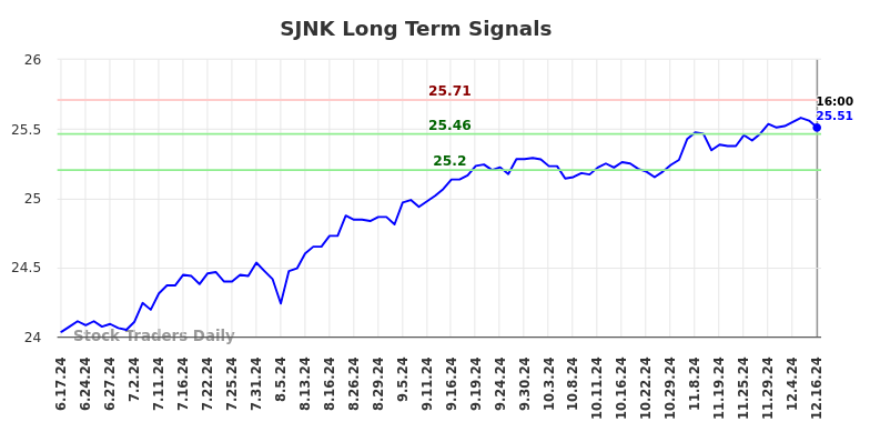 SJNK Long Term Analysis for December 17 2024