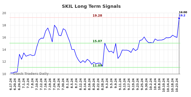 SKIL Long Term Analysis for December 17 2024