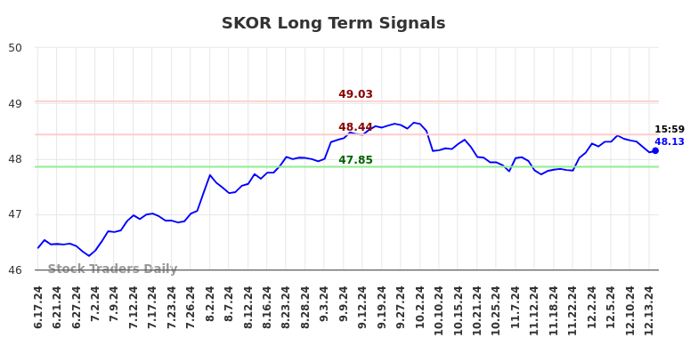 SKOR Long Term Analysis for December 17 2024