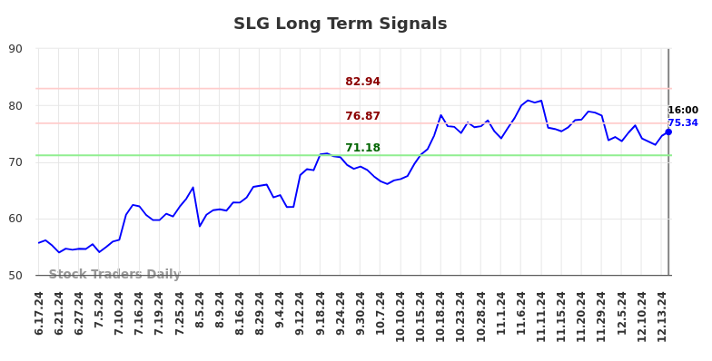 SLG Long Term Analysis for December 17 2024