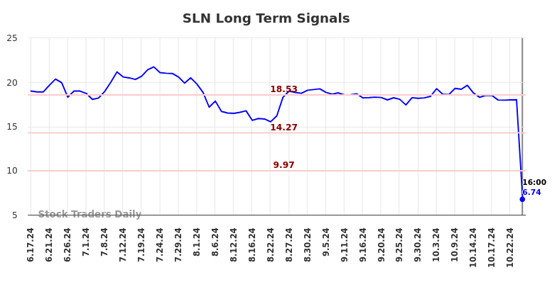 SLN Long Term Analysis for December 17 2024