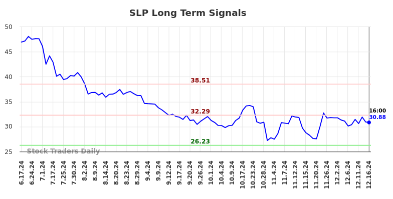 SLP Long Term Analysis for December 17 2024