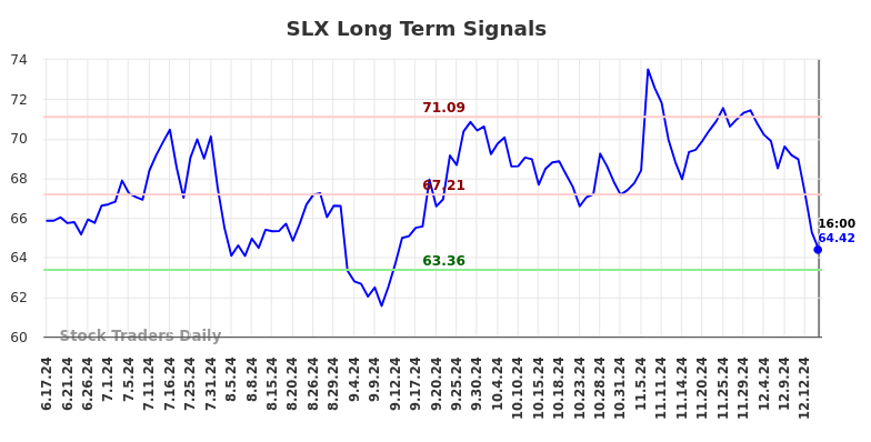 SLX Long Term Analysis for December 17 2024