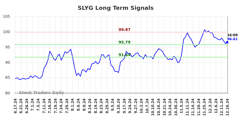 SLYG Long Term Analysis for December 17 2024