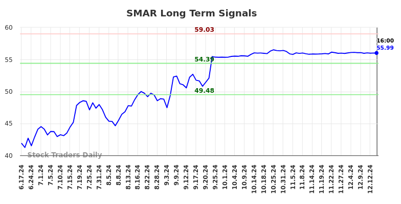 SMAR Long Term Analysis for December 17 2024 SMAR Long Term Analysis for December 17 2024