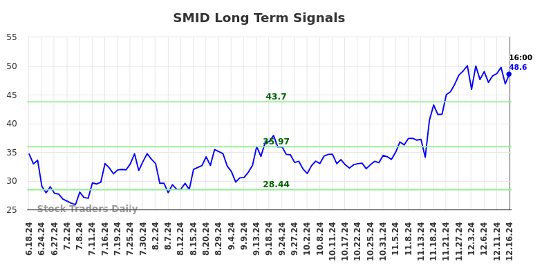SMID Long Term Analysis for December 17 2024