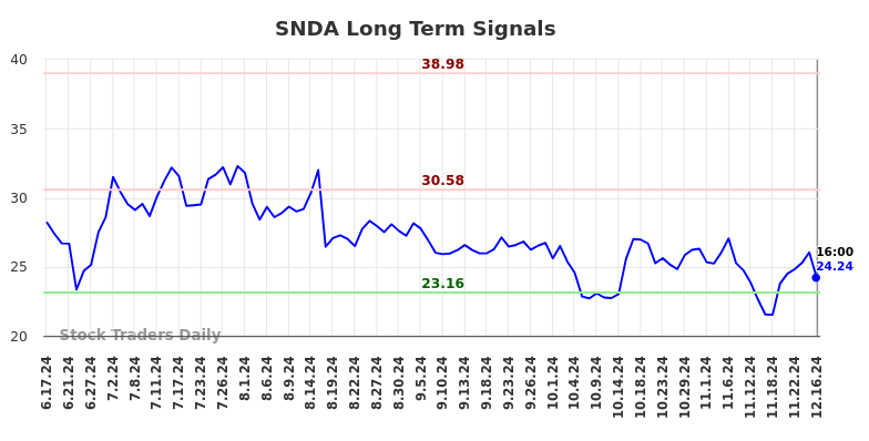 SNDA Long Term Analysis for December 17 2024