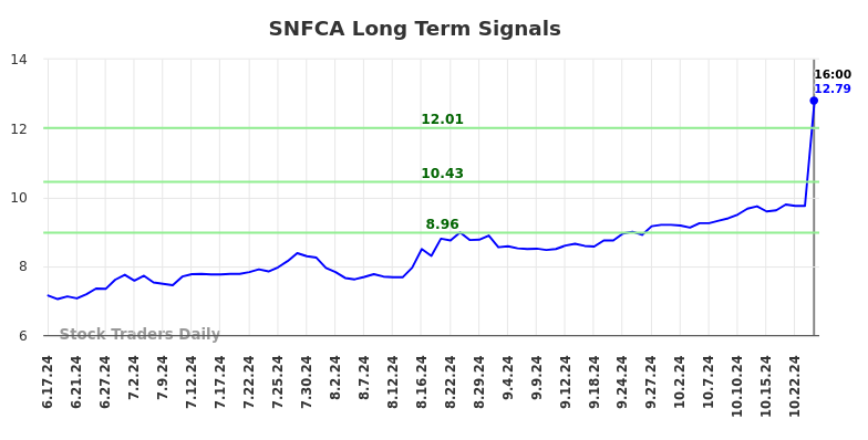 SNFCA Long Term Analysis for December 17 2024 SNFCA Long Term Analysis for December 17 2024