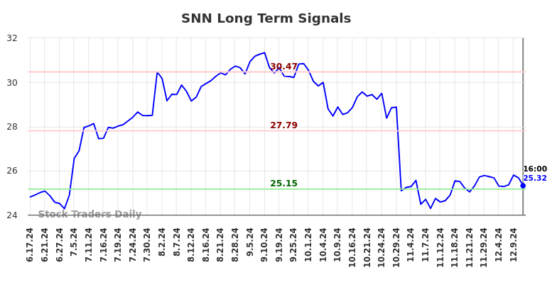 SNN Long Term Analysis for December 17 2024