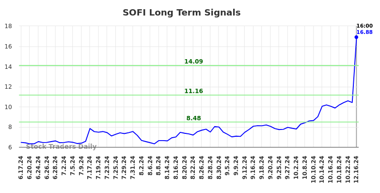 SOFI Long Term Analysis for December 17 2024