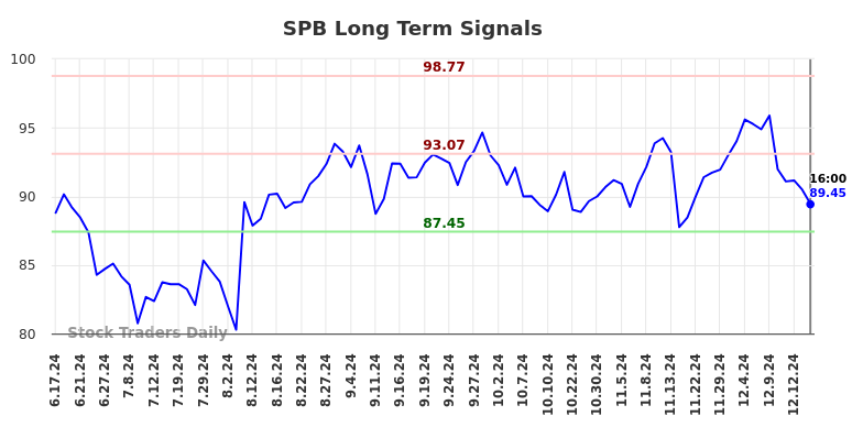 SPB Long Term Analysis for December 17 2024