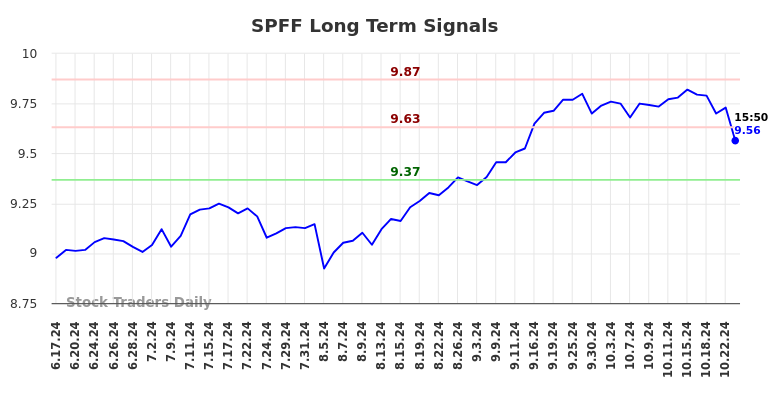 SPFF Long Term Analysis for December 17 2024 SPFF Long Term Analysis for December 17 2024