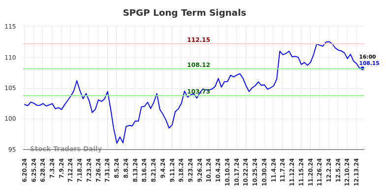 SPGP Long Term Analysis for December 17 2024