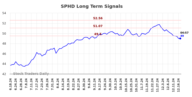 SPHD Long Term Analysis for December 17 2024