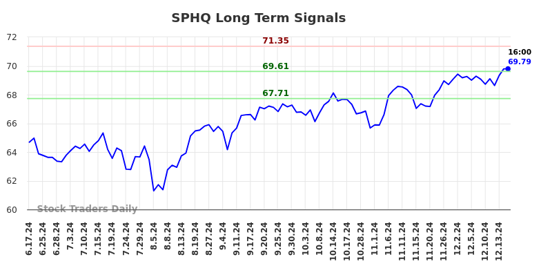 SPHQ Long Term Analysis for December 17 2024