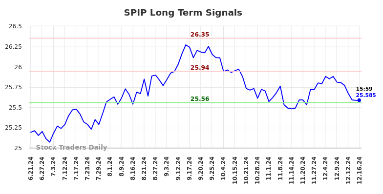 SPIP Long Term Analysis for December 17 2024