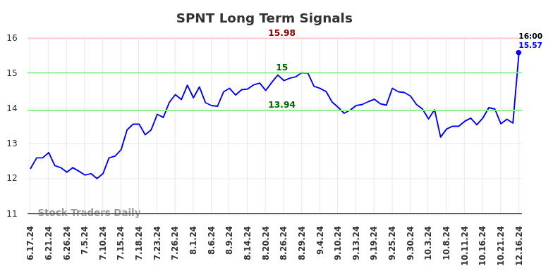 SPNT Long Term Analysis for December 17 2024