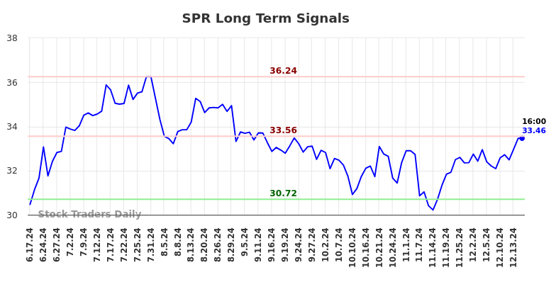 SPR Long Term Analysis for December 17 2024