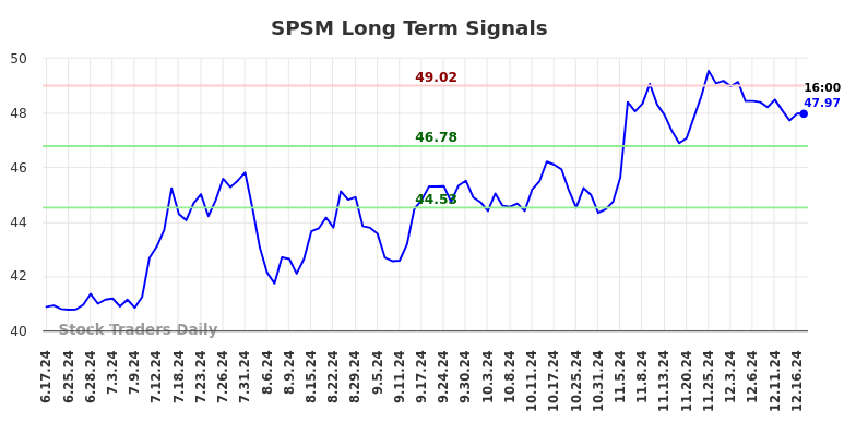 SPSM Long Term Analysis for December 17 2024