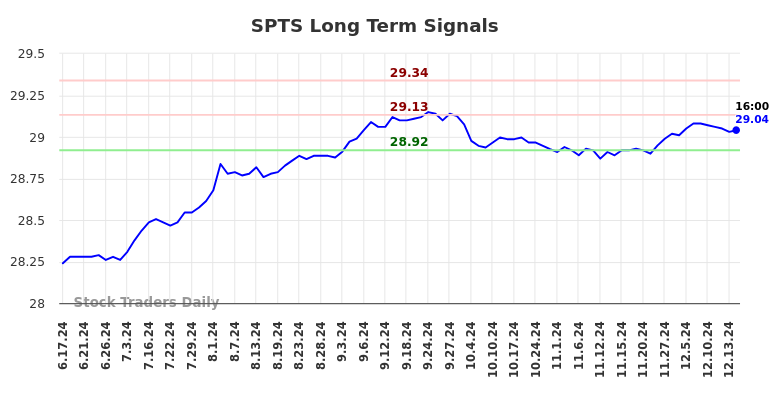 SPTS Long Term Analysis for December 17 2024 SPTS Long Term Analysis for December 17 2024