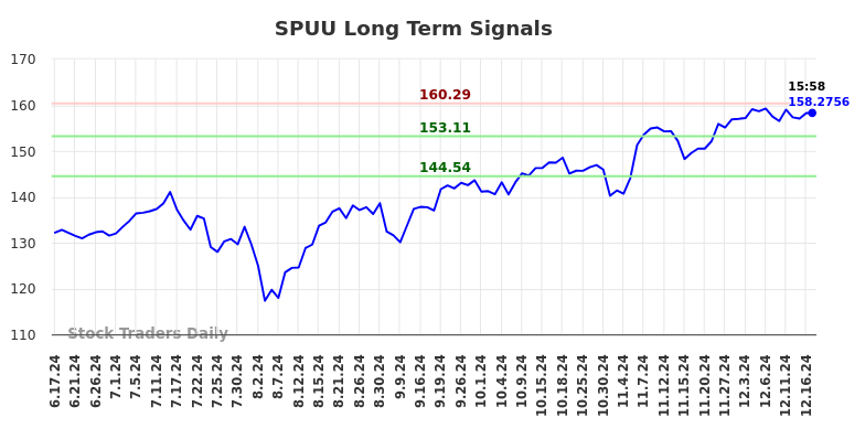 SPUU Long Term Analysis for December 17 2024