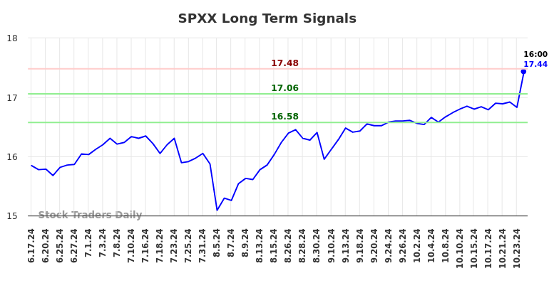 SPXX Long Term Analysis for December 17 2024 SPXX Long Term Analysis for December 17 2024