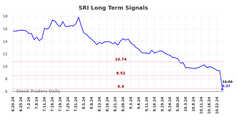 SRI Long Term Analysis for December 17 2024 SRI Long Term Analysis for December 17 2024