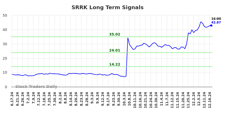 SRRK Long Term Analysis for December 17 2024 SRRK Long Term Analysis for December 17 2024