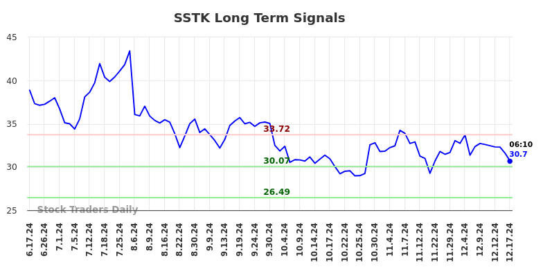 SSTK Long Term Analysis for December 17 2024