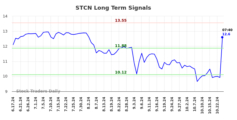 STCN Long Term Analysis for December 17 2024 STCN Long Term Analysis for December 17 2024