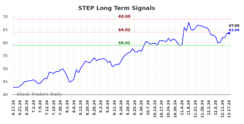 STEP Long Term Analysis for December 17 2024