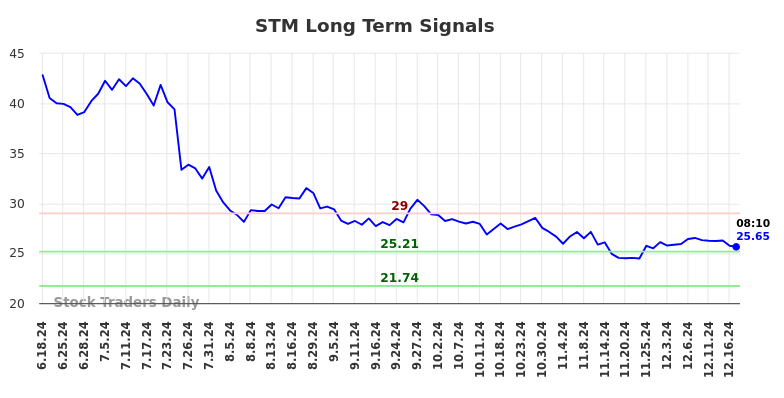 STM Long Term Analysis for December 17 2024