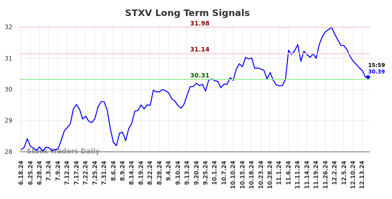 STXV Long Term Analysis for December 17 2024