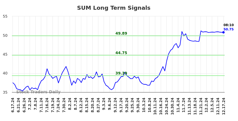 SUM Long Term Analysis for December 17 2024