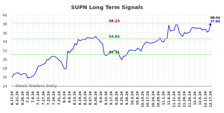 SUPN Long Term Analysis for December 17 2024