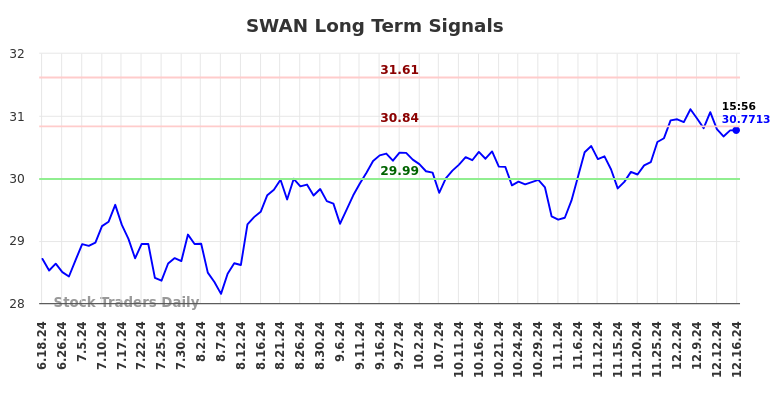 SWAN Long Term Analysis for December 17 2024