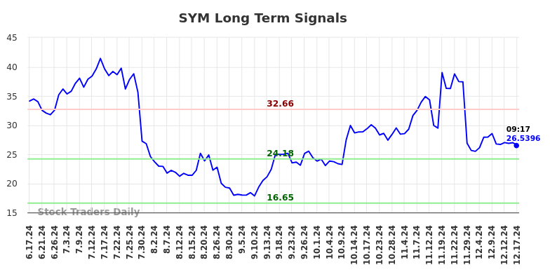 SYM Long Term Analysis for December 17 2024 SYM Long Term Analysis for December 17 2024