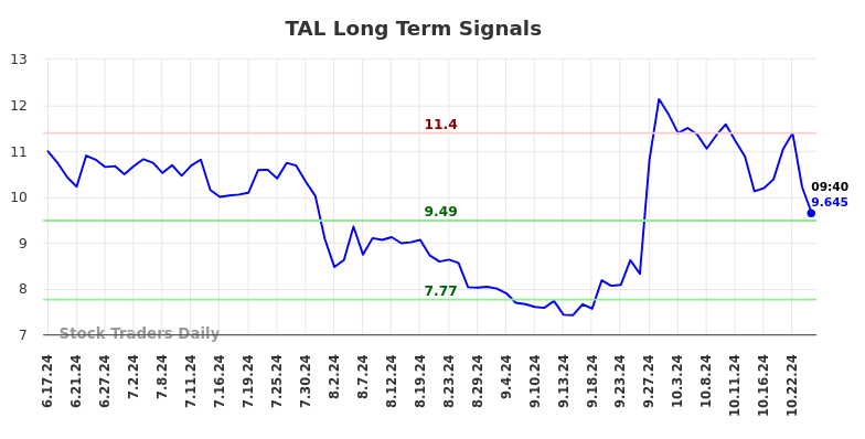 TAL Long Term Analysis for December 17 2024