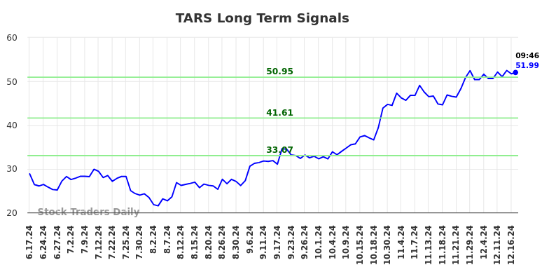 TARS Long Term Analysis for December 17 2024