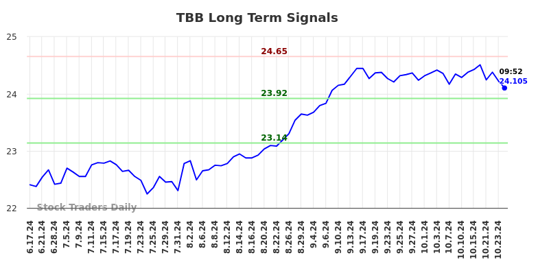 TBB Long Term Analysis for December 17 2024 TBB Long Term Analysis for December 17 2024