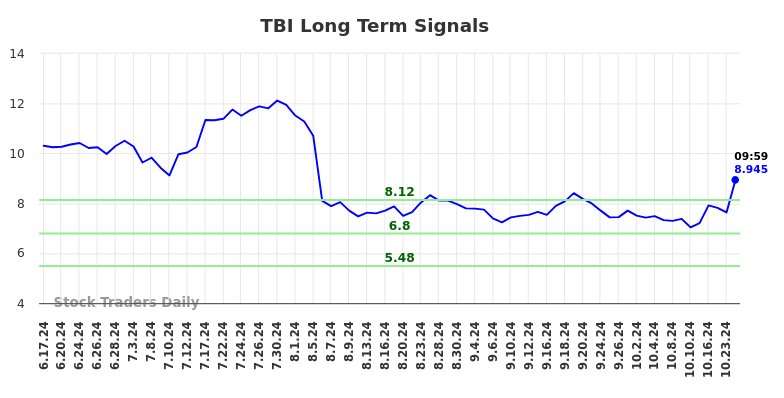 TBI Long Term Analysis for December 17 2024