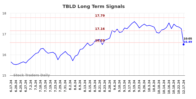 TBLD Long Term Analysis for December 17 2024