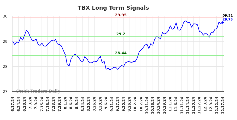 TBX Long Term Analysis for December 17 2024